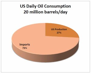 at a recent peak we still only produced 27% of what we consumed daily